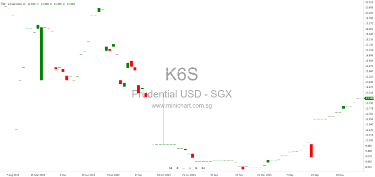 Prudential Completes USD 2 Billion Share Buyback Programme and Plans Further Buyback in 2026 12