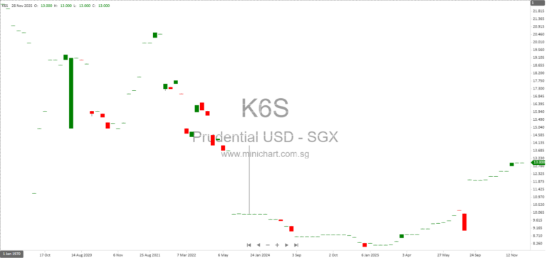Prudential plc Share Repurchase and Issued Shares Update – December 2025 Disclosure Return