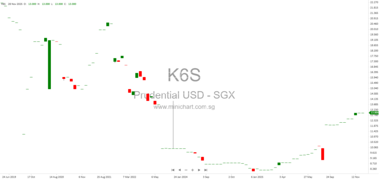 Prudential plc Share Buyback and Issued Share Changes Disclosure – December 2025 (HKEX Next Day Disclosure Return)
