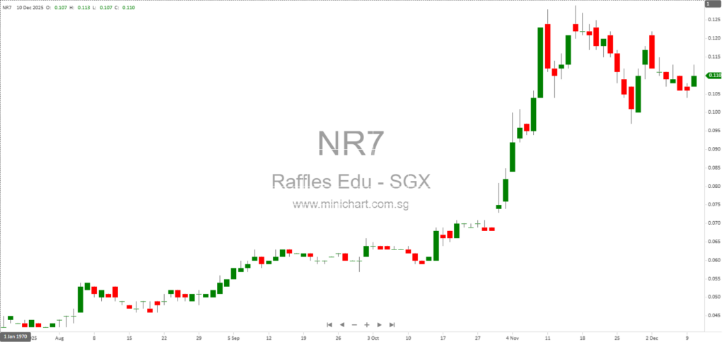 Raffles Education Limited Announces S$1 Million Fourth Tranche Unlisted Bond Issue to Ng San Tiong for Debt Refinancing and Working Capital 1 2