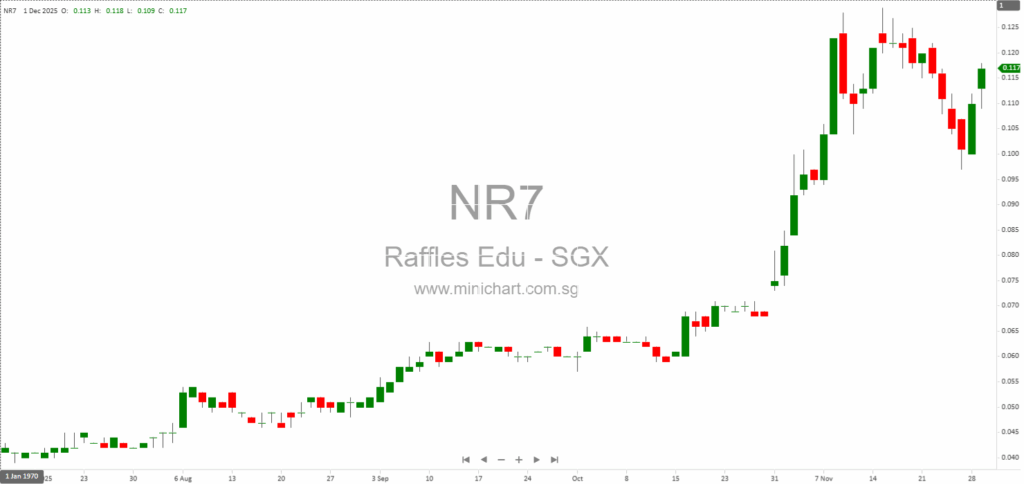 Raffles Education Proposes S$121.8 Million Disposal of 51 Merchant Road Property in Major Transaction 1