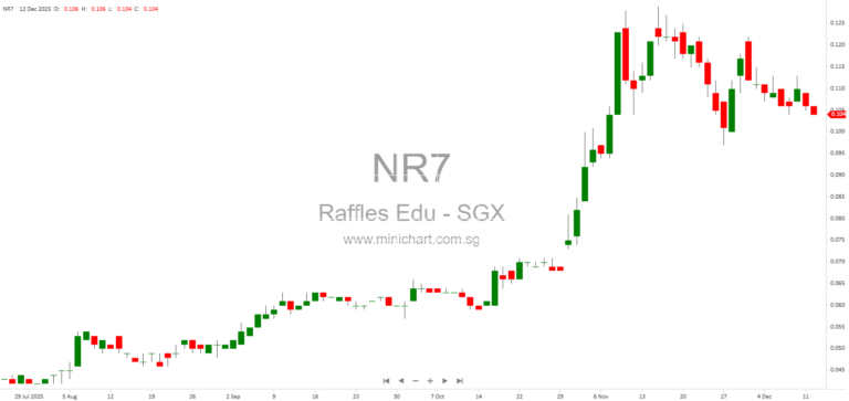 Raffles Education Completes Fourth Tranche of S$1 Million Bond Issuance, Total Bonds Issued Reach S$4 Million 1