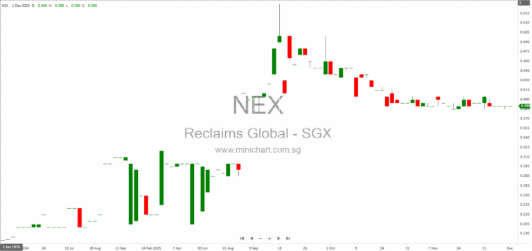 Reclaims Global Limited to Acquire Freehold Commercial Property at 291 Serangoon Road, Singapore for S$38.8 Million