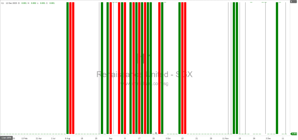 Renaissance United Limited Expects Net Loss for 2Q and 1H FY26 Due to Reduced China Gas Sales; No Dividend Details Announced 1