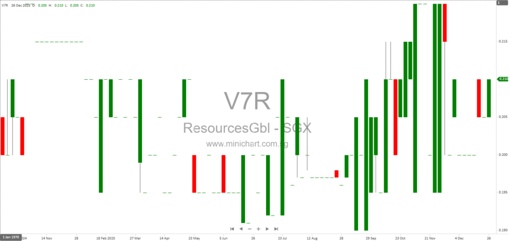 Resources Global Development Completes Acquisition of Draco Investment Holdings Pte. Ltd