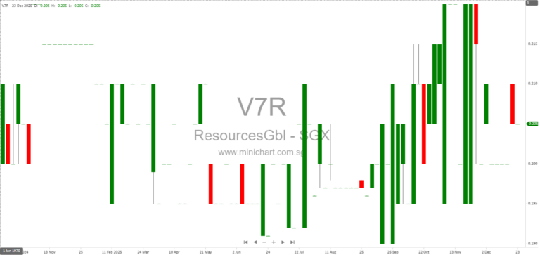 Resources Global Development Limited Announces Proposed Acquisition of Draco Investment Holdings as Interested Person Transaction