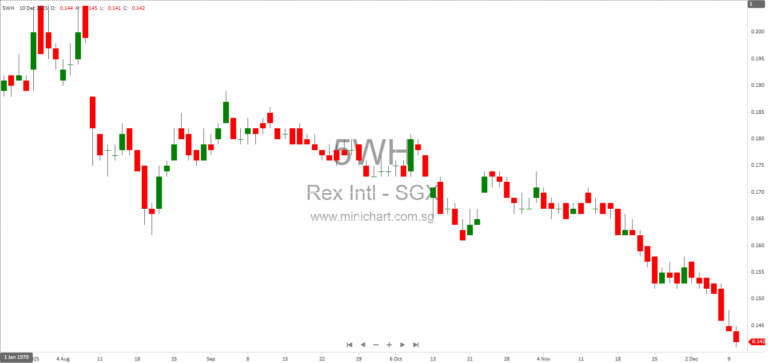 Rex International Reports 10,417 boepd Oil Production in November 2025 Across Norway, Oman, and Germany