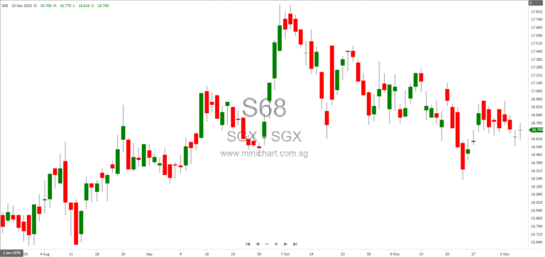 Singapore Exchange (SGX) Market Statistics Report – November 2025: Trading Volumes, Indices, Listings & Capitalisation Trends