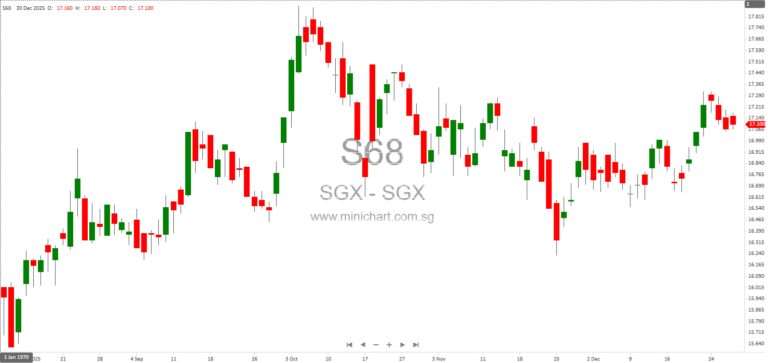 SGX RegCo Appoints Dr Sung Cheng Chih as Chairman, Succeeding Professor Tan Cheng Han