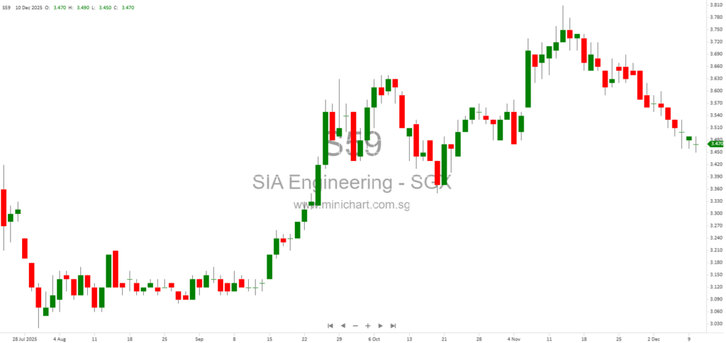 SIA Engineering Appoints Liquidators for Voluntary Liquidation of Dormant Subsidiary NexGen Network (2) Holding Pte. Ltd