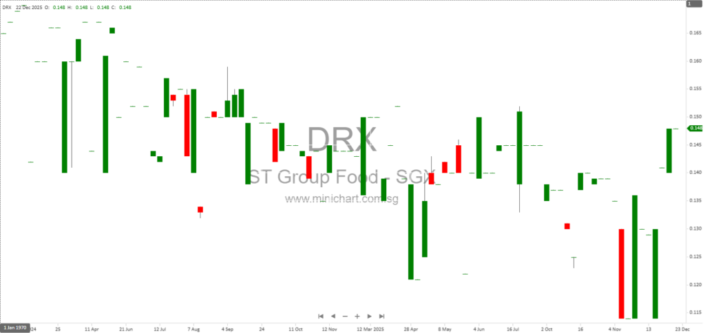 ST Group Food Industries Holdings Monthly Update on Subsidiary Liquidations and Creditors’ Voluntary Winding Up (December 2025)
