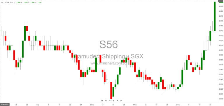 Samudera Shipping Line Invests S$7.3 Million in EKH Convertible Note for Strategic Growth in Container Logistics 1