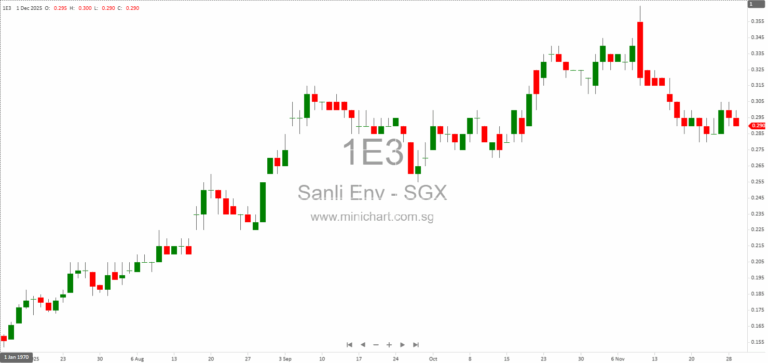 Sanli Environmental Completes S$10 Million Share Placement Amid Record S$781.5 Million Order Book