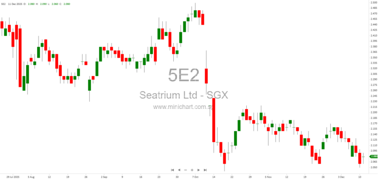 GE Vernova and Seatrium Win TenneT Contract for 2.2 GW BalWin5 North Sea Offshore Wind Grid Connection to Germany