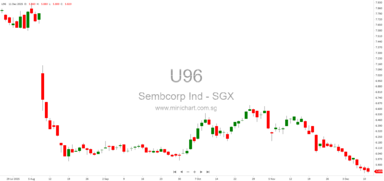 Sembcorp Industries Announces Major AUD6.5 Billion Acquisition of Alinta Energy and Loy Yang B Power Station to Accelerate Renewable Growth in Australia