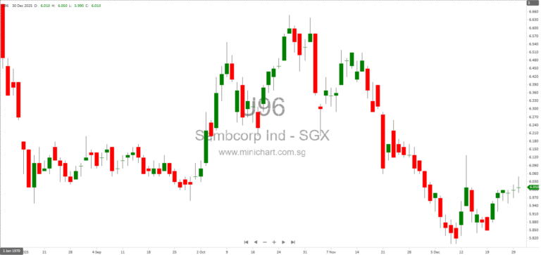 Sembcorp Acquisition of Puente Al Sol Inc. Delayed Pending Conditions – December 2025 Update