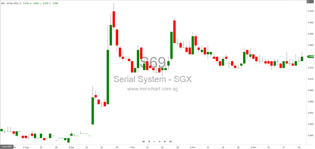 Serial Achieva Limited Announces Completion of Striking Off Achieva Tech Allianz Joint Venture
