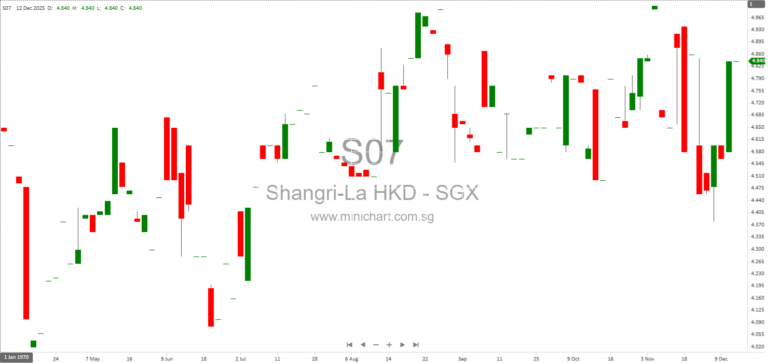 Shangri-La Asia Grants 621,900 Share Awards Under 2025 Share Scheme to Attract and Retain Talent
