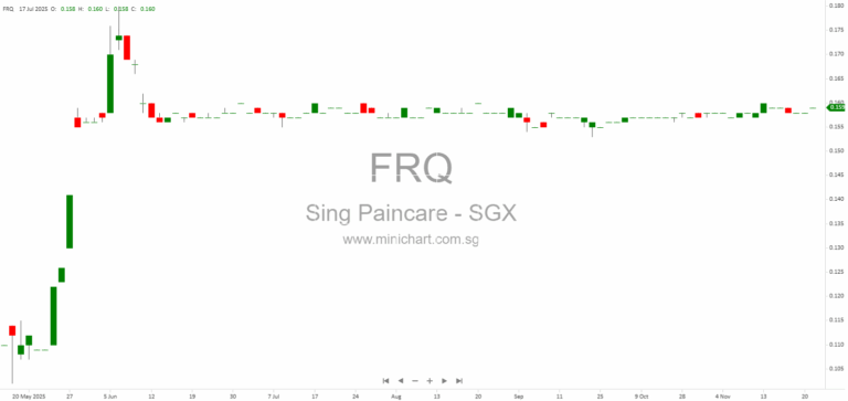 Singapore Paincare Holdings Announces Extension of Trading Halt Until 4 December 2025