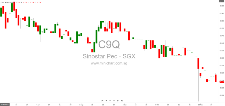 Sinostar PEC Holdings Announces Disposal of Retired 50,000 Ton Polypropylene Installation for RMB16.1 Million