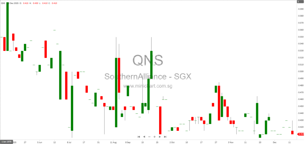 Southern Alliance Mining Ltd. Q1 FY2026 Exploration & Mining Activities Update – Underground Expansion, Drilling Results, and Ore Production Progress
