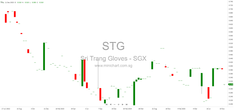 Sri Trang Gloves Provides Update on Songkhla Flood Impact, Facility Recovery, and Insurance Coverage December 2025