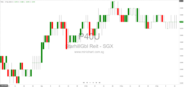 Starhill Global REIT Announces 1% Rent Increase in Toshin Master Lease Rent Review Effective June 2025