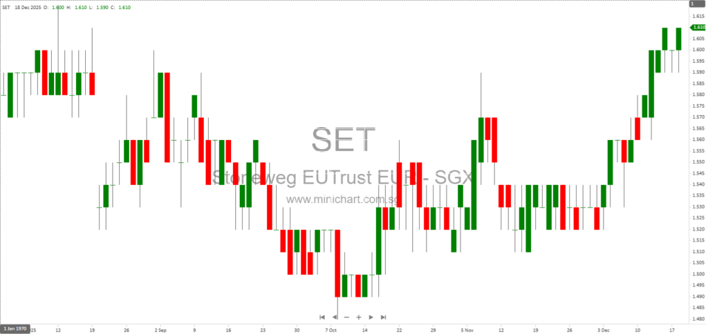 Stoneweg Europe Stapled Trust Divests Rome Office Asset for €34 Million, Achieves 32% Premium and Boosts Logistics Portfolio