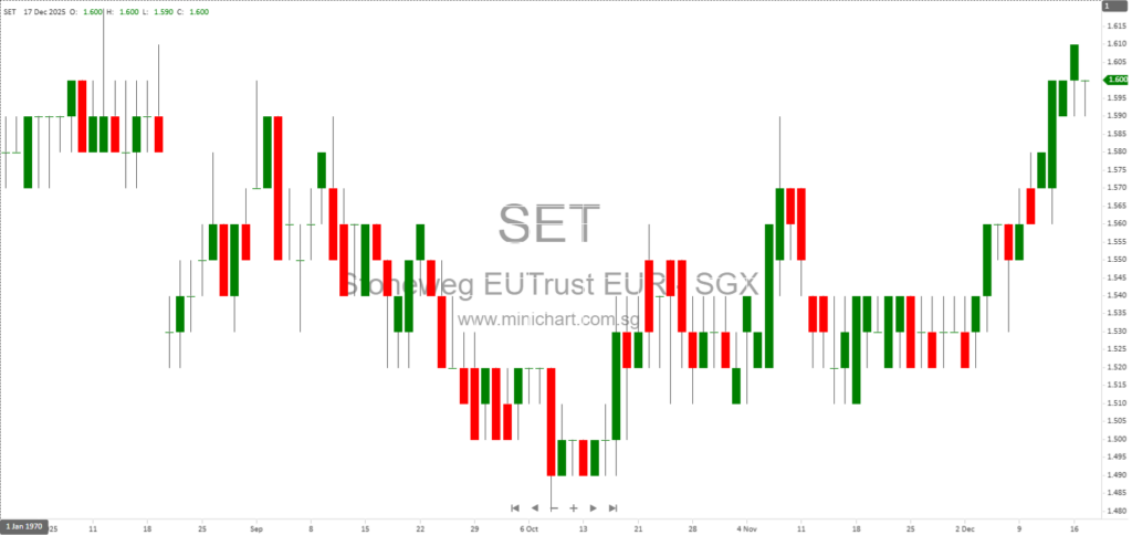 Stoneweg Europe Stapled Trust Completes €85 Million Unsecured Refinancing, Strengthening Balance Sheet and ESG Profile