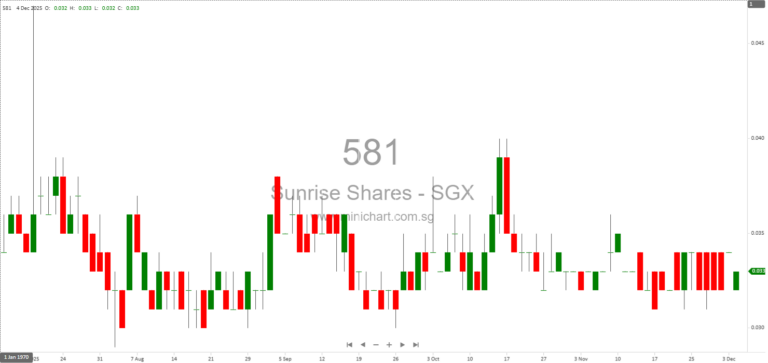 Sunrise Shares Holdings Ltd. Faces Material Uncertainty on Going Concern for FY2025—No Dividend Details Announced 1