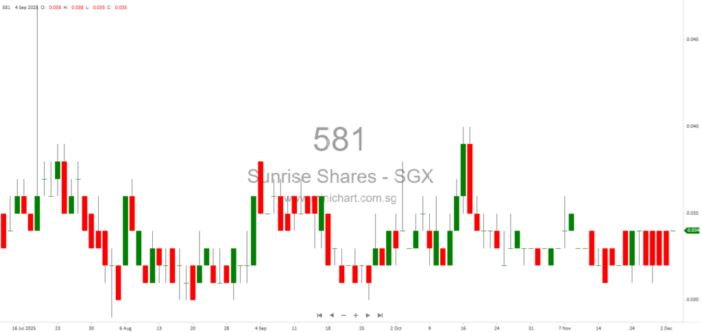Sunrise Shares Holdings Ltd. Update on First-Time Director Training Compliance and Status for SGX Catalist Rules