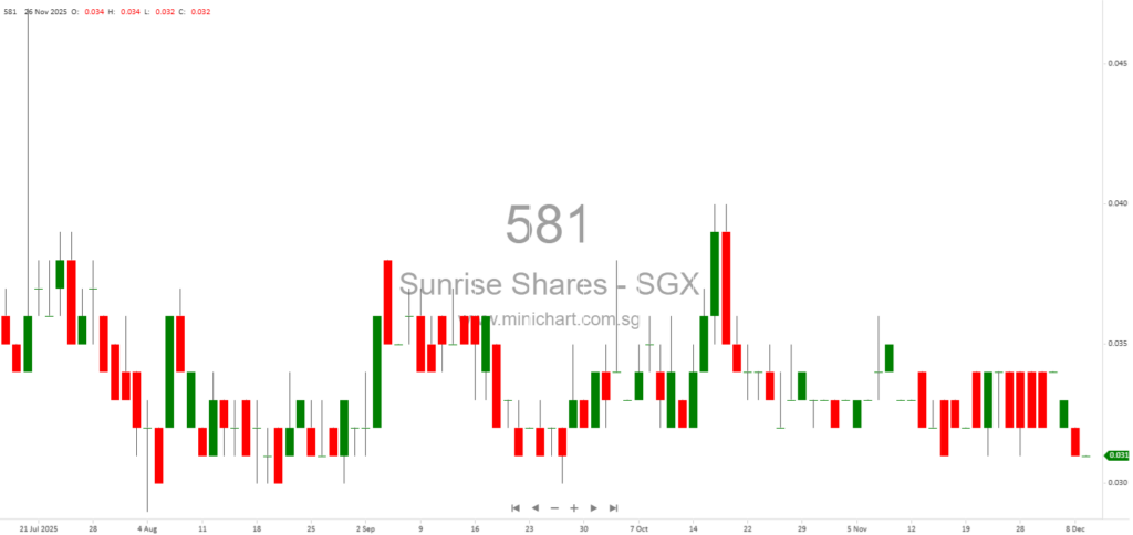 Sunrise Shares Holdings Responds to SGX Queries on Fuzhou Tianfujia Acquisition, Due Diligence, and Risk Controls