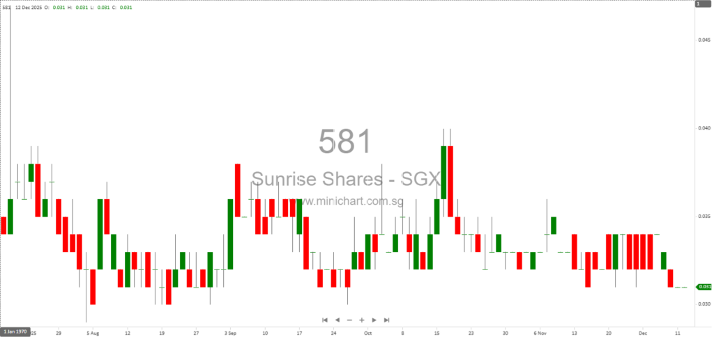 Sunrise Shares Holdings Ltd. Addresses SIAS Queries on Financial Performance, Business Diversification, and Board Independence (FY2025)
