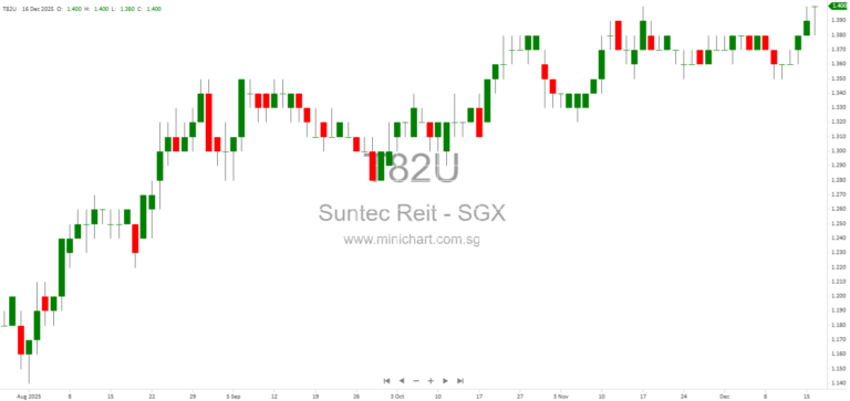 Tang Organization to Acquire Manager of Suntec REIT, Reinforcing Long-Term Commitment to Singapore Real Estate