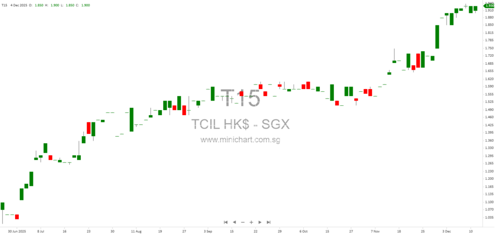 Tan Chong International Announces Renewal of Continuing Connected Transactions and Annual Caps for 2026-2028