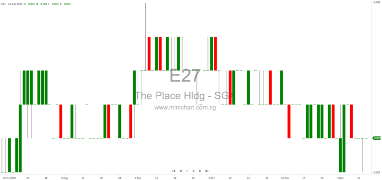 The Place Holdings Limited Proposes Major Disposal of NVHPL Shares and Loans for S$21.3 Million – Shareholders’ Approval Required