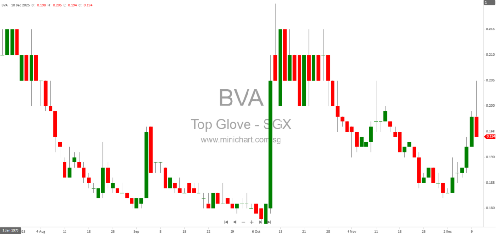 Top Glove Corporation Bhd to Release Q1 2026 Financial Results on 17 December 2025 – No Dividend Details Announced 1