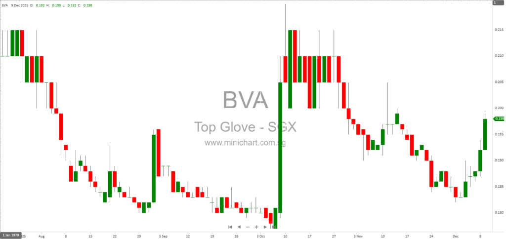 Top Glove Corporation Bhd FY2025 Annual Report: Financial Performance, Dividend of 0.48 Sen per Share, and Key Highlights