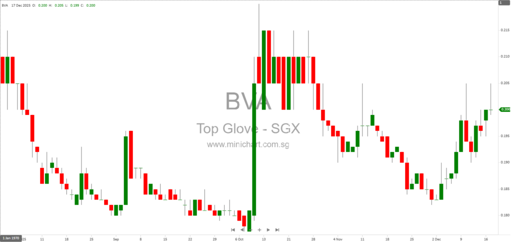Top Glove 1QFY2026 Results: 680% PATAMI Surge, RM0.48 Dividend Paid, Strong Sales Volume Growth