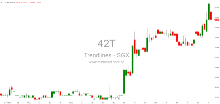 Trendlines Group Announces S$3.43 Million Private Placement of 51.4 Million New Shares to Investors – Details, Rationale, and Financial Impact