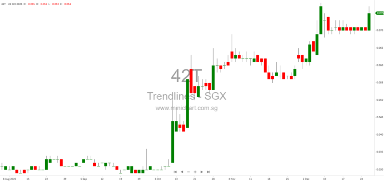 Trendlines Group Receives SGX-ST Approval for Listing of 51,447,751 New Shares at S$0.0666 Each 1