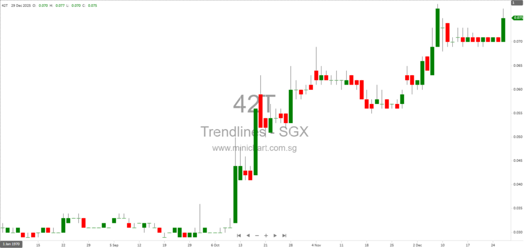 Trendlines Group Completes Subscription of 51.4 Million New Shares at S$0.0666 Each and Clarifies Share Allotment Details 1