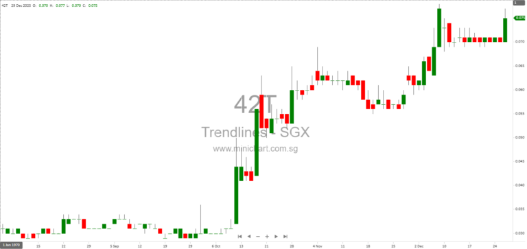 Trendlines Group Completes Subscription of 51.4 Million New Shares at S$0.0666 Each and Clarifies Share Allotment Details 1