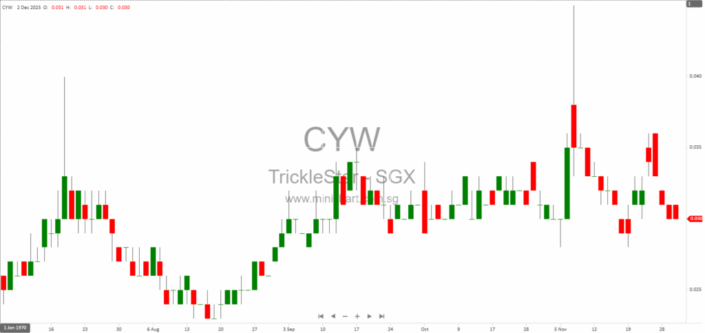 TrickleStar Limited Updates on Utilisation of Rights Issue Proceeds and Financial Status 2025