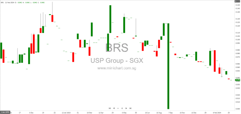 USP Group Limited Judicial Management Extended to June 2026 by Singapore High Court