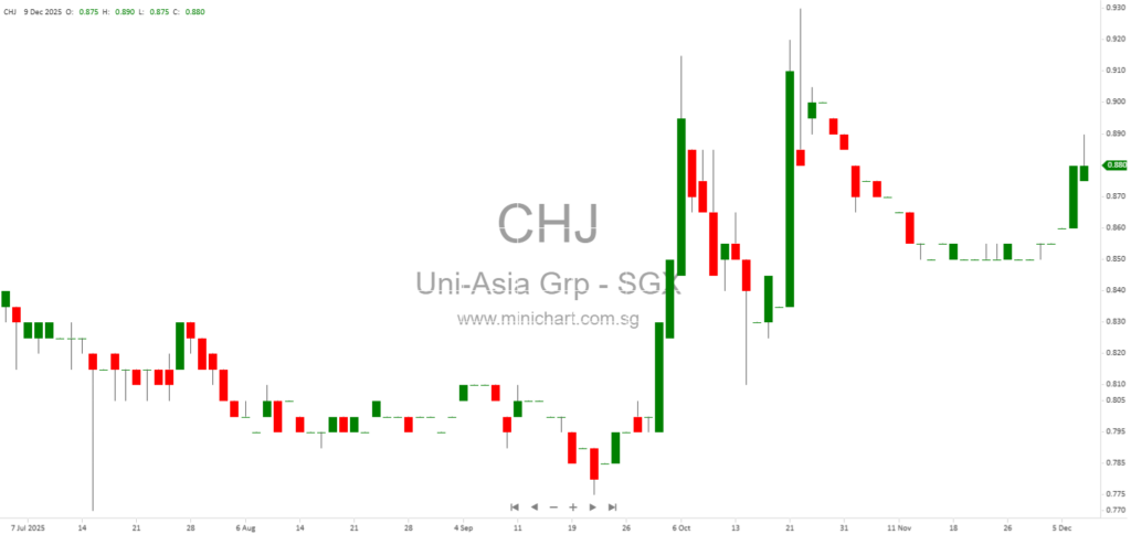 Uni-Asia Group Completes Acquisition of Vessel M/V Trident Star from Polaris Bulkship for US$18.4 Million