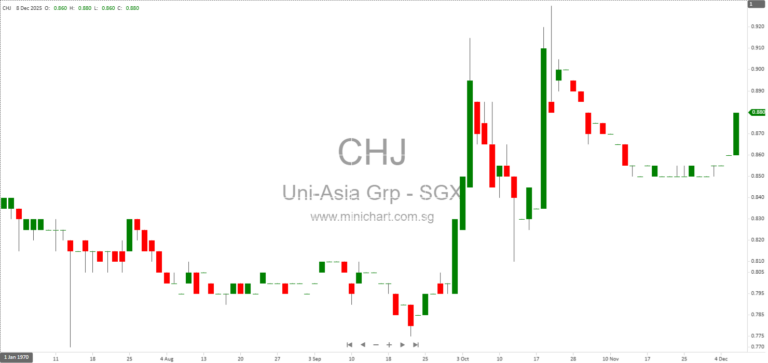 Uni-Asia Group Extraordinary General Meeting Approves Acquisition of M/V Trident Star for US$18.4 Million 12345