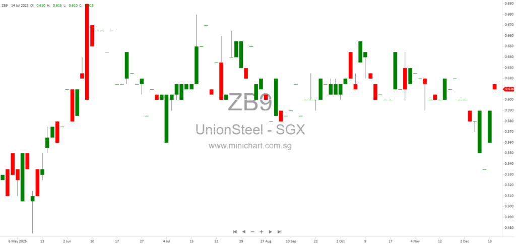 Union Steel Holdings Completes Acquisition of 1 Benoi Road Property for S$7.5 Million 1