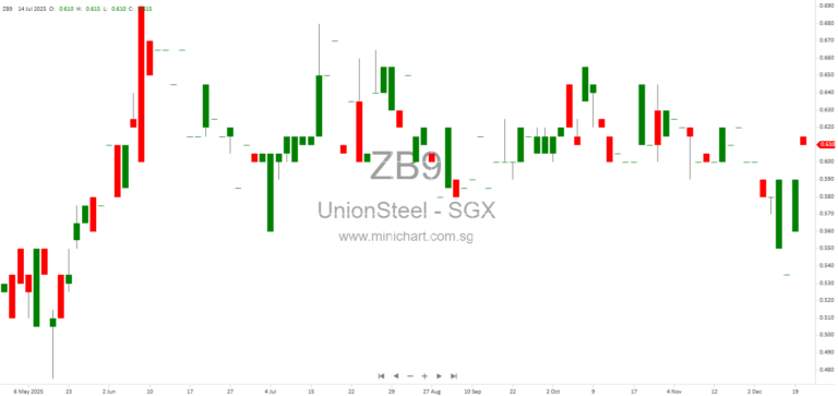 Union Steel Holdings Completes Acquisition of 1 Benoi Road Property for S$7.5 Million 1