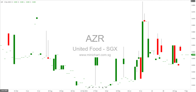 United Food Holdings Receives Letters of Demand Over Unpaid Legal Fees Totaling S$358,966.88 1